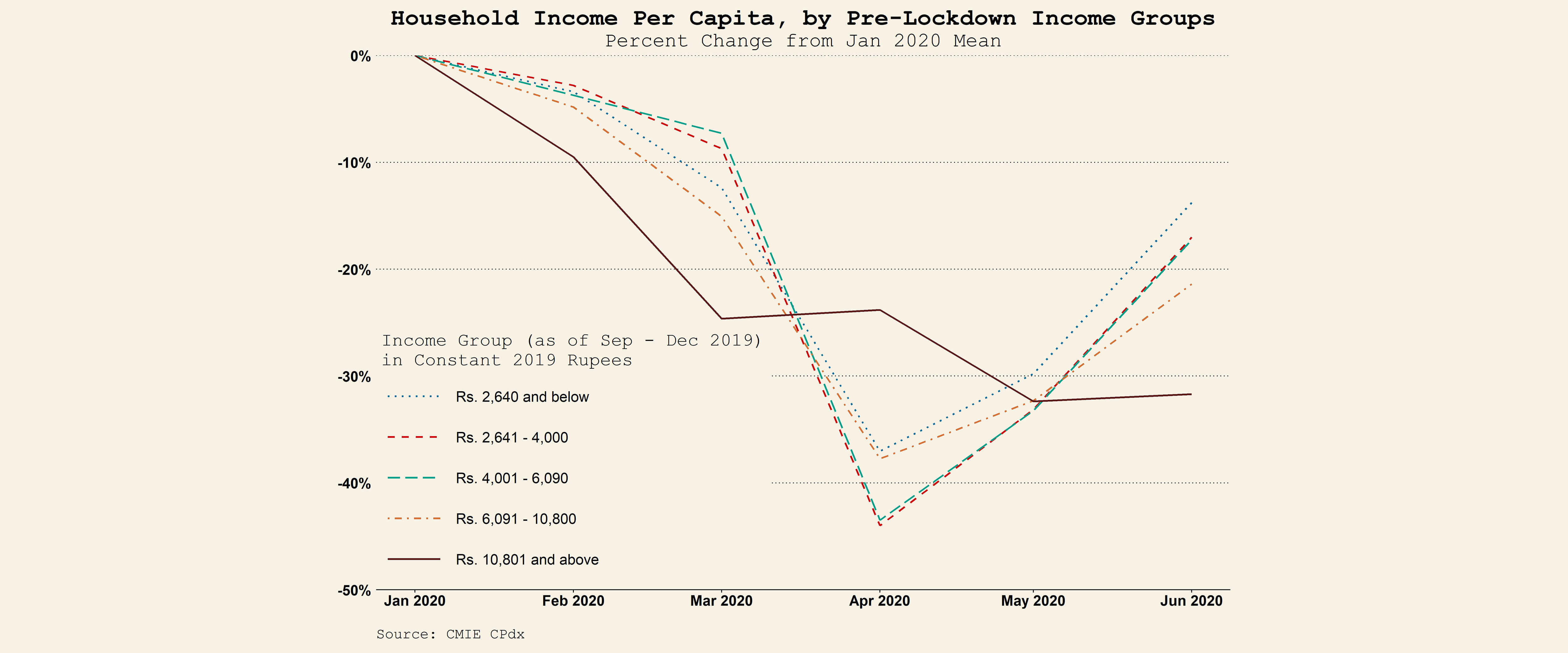 Graph showing income over course of several months in lockdown