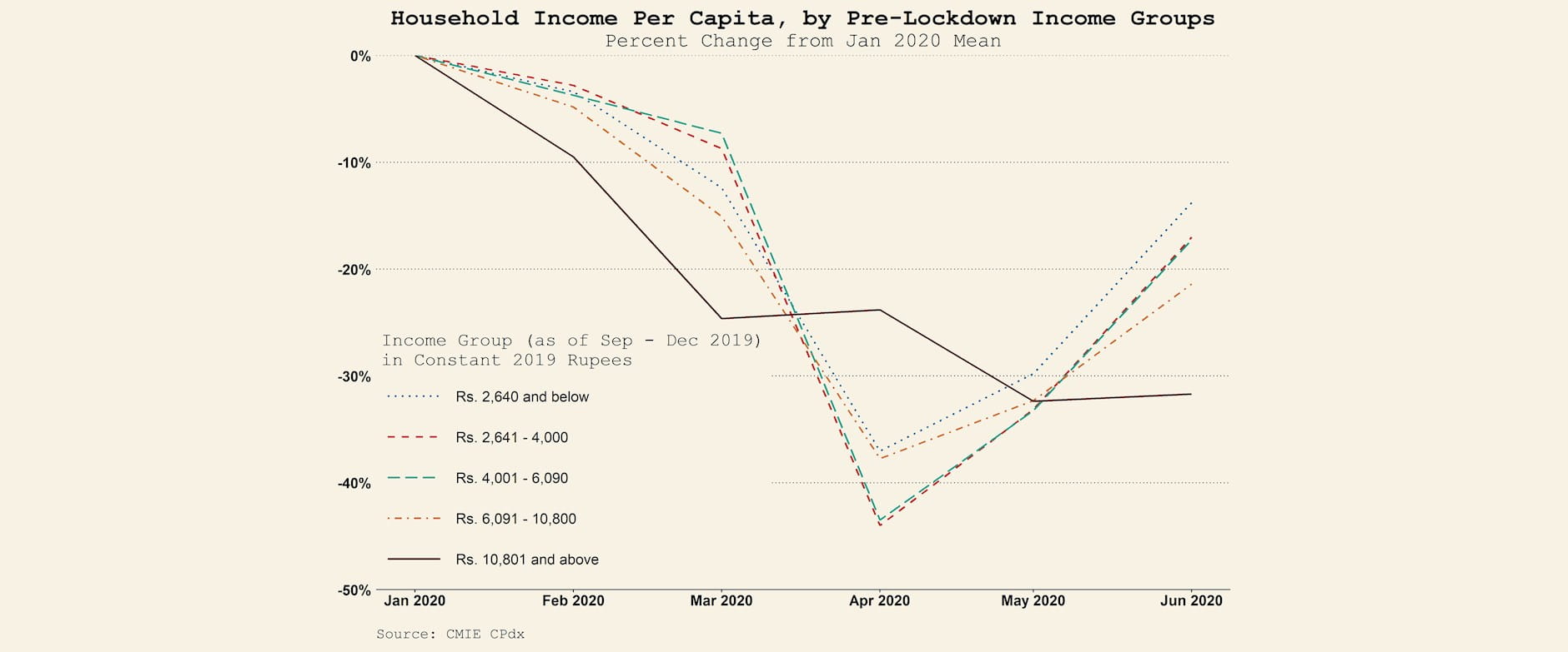 Graph showing income over course of several months in lockdown