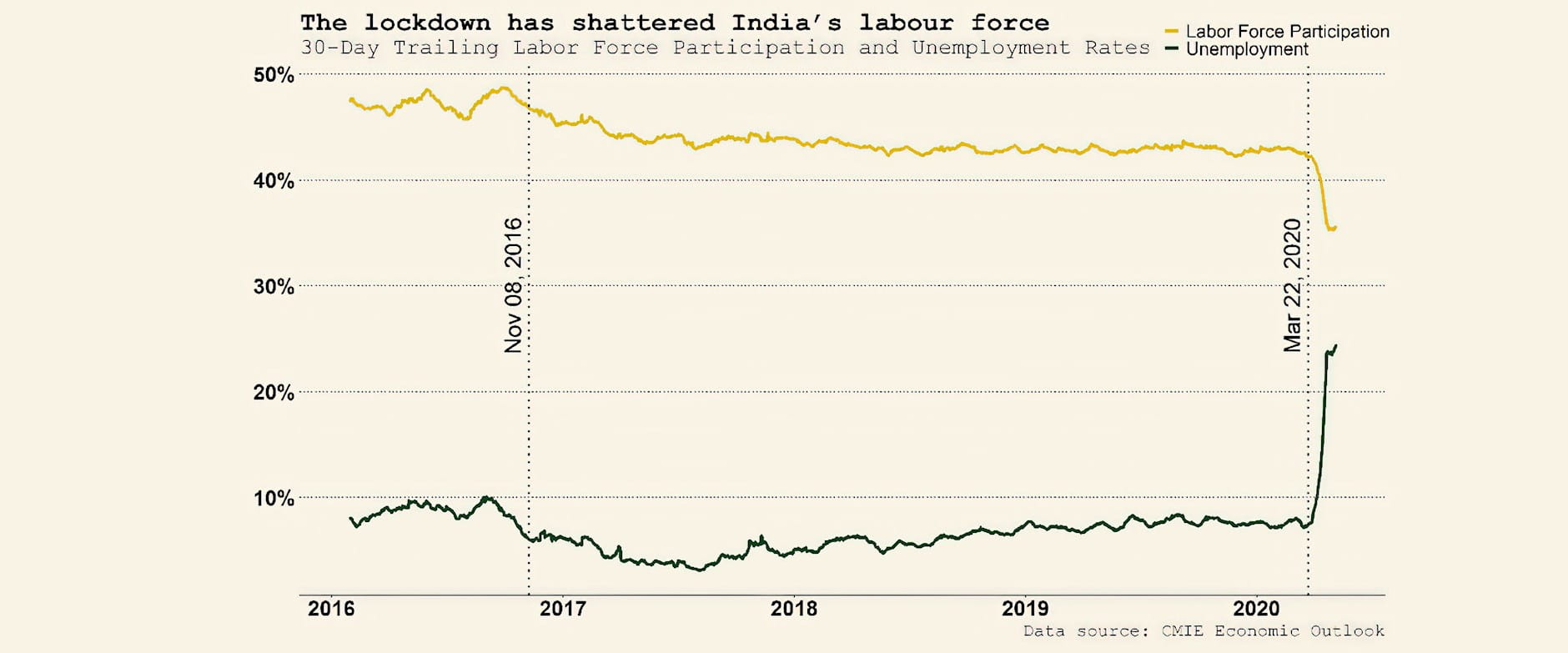 Figure 1 lockdown impact on labour force in India