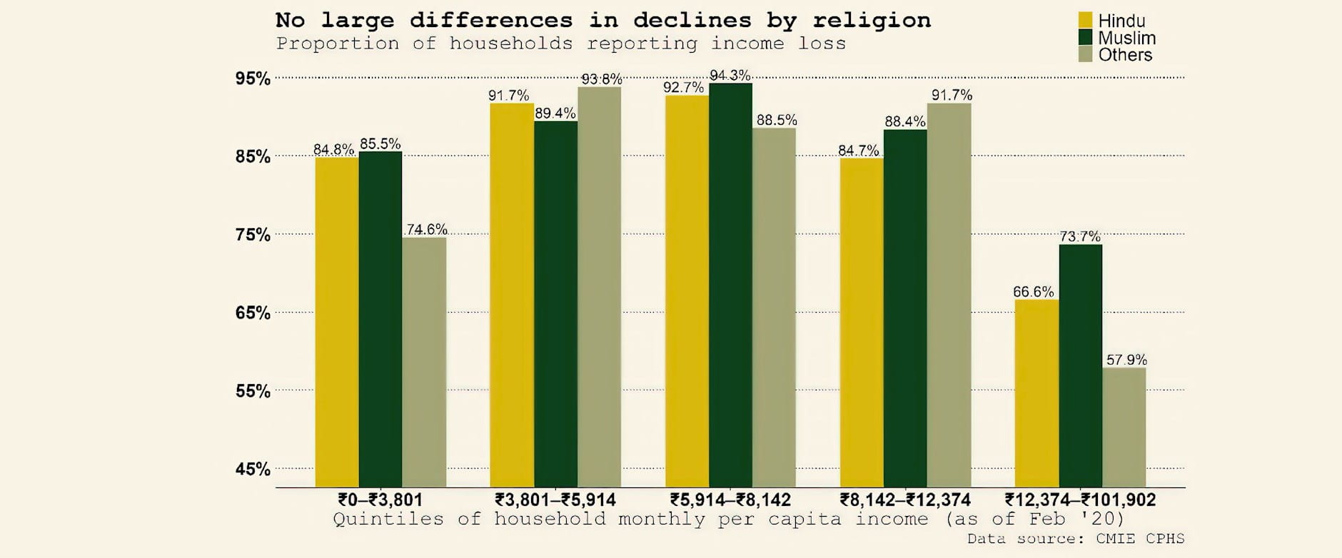 Figure showing Indian lockdown impact based by religion