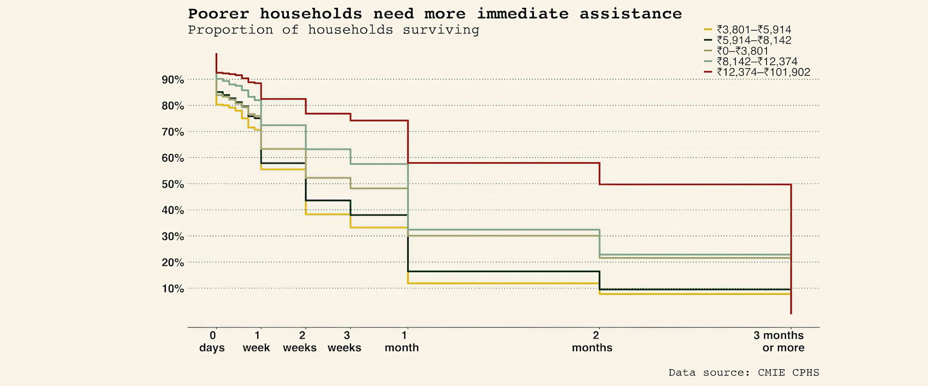 Figure showing that poorer households need more resources
