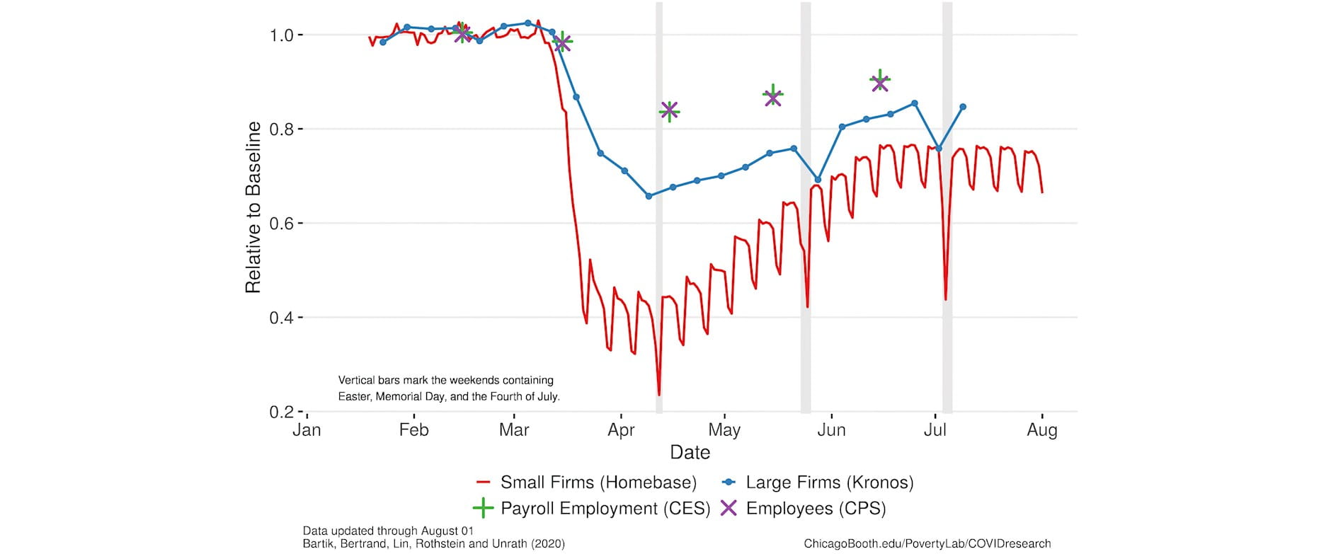 Line graph showing employment trends beginning in January