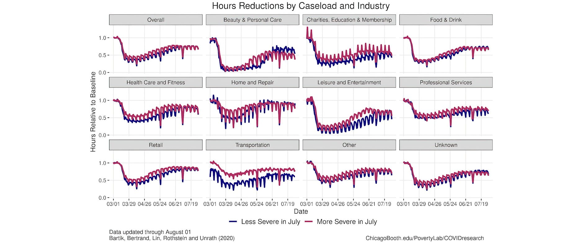 Line graphs showing hours reductions relative to industry