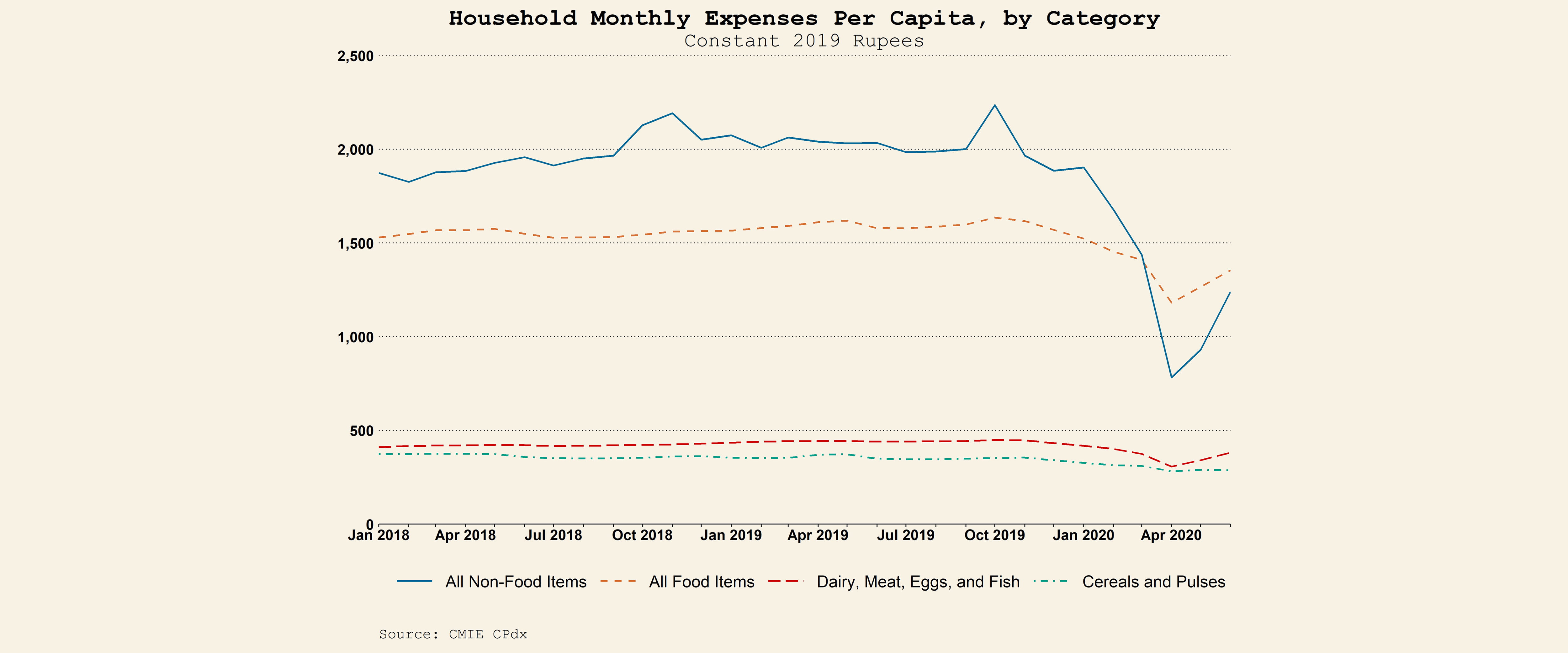 Line graph showing monthly expenses by category