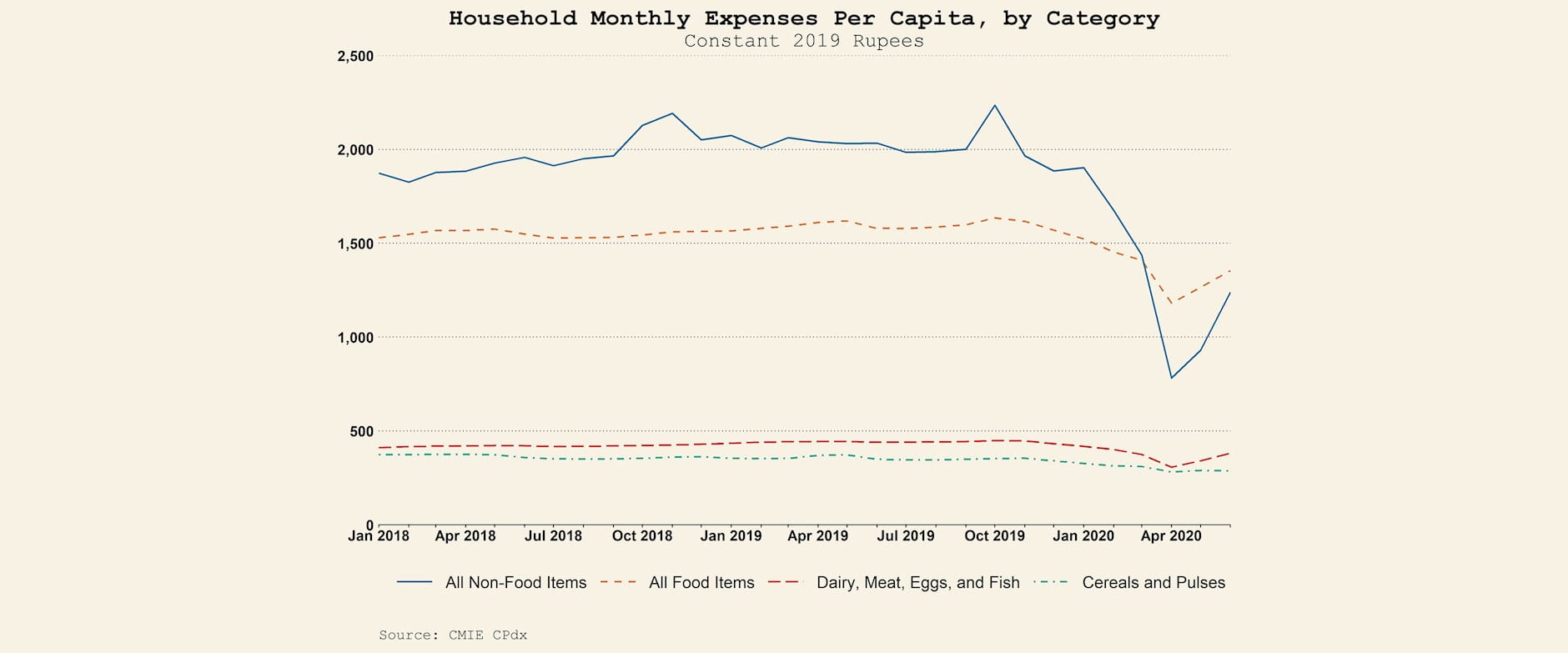 Line graph showing monthly expenses by category