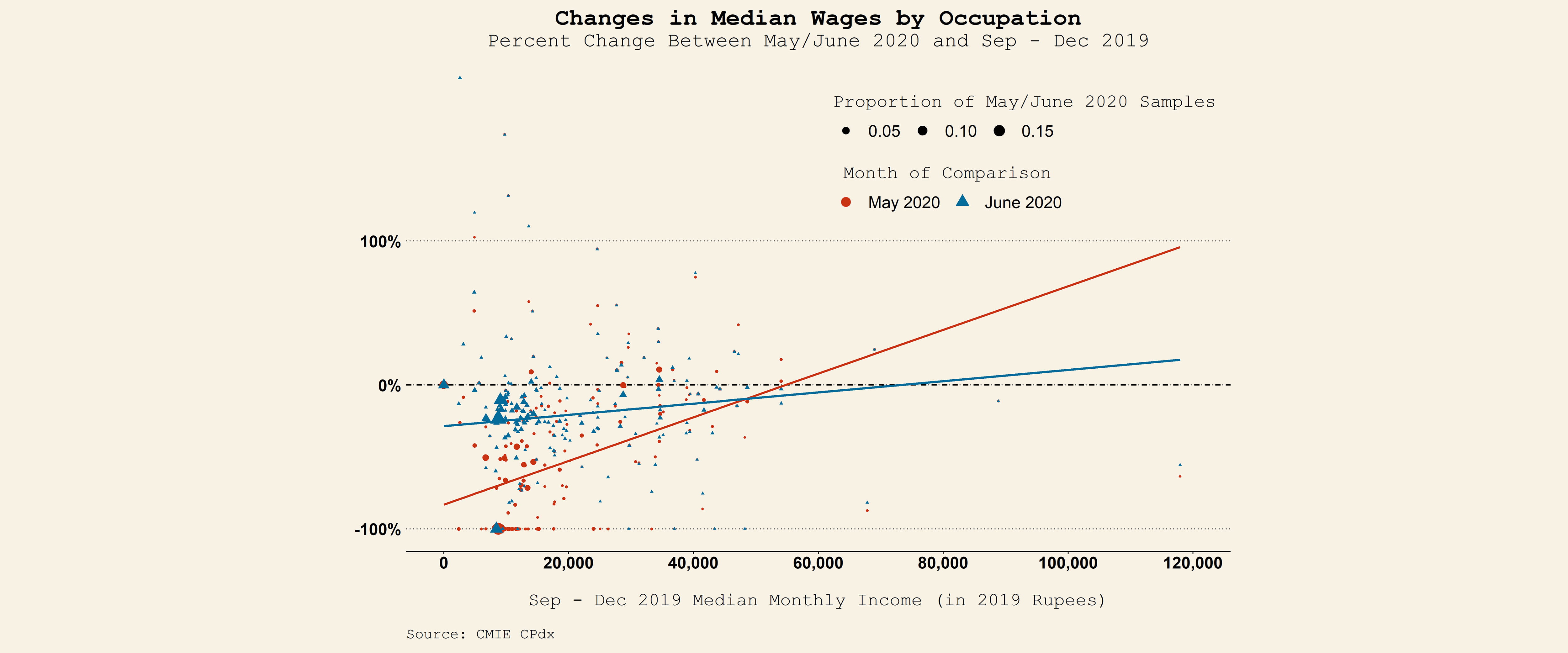 Line graph showing percent difference in monthly income