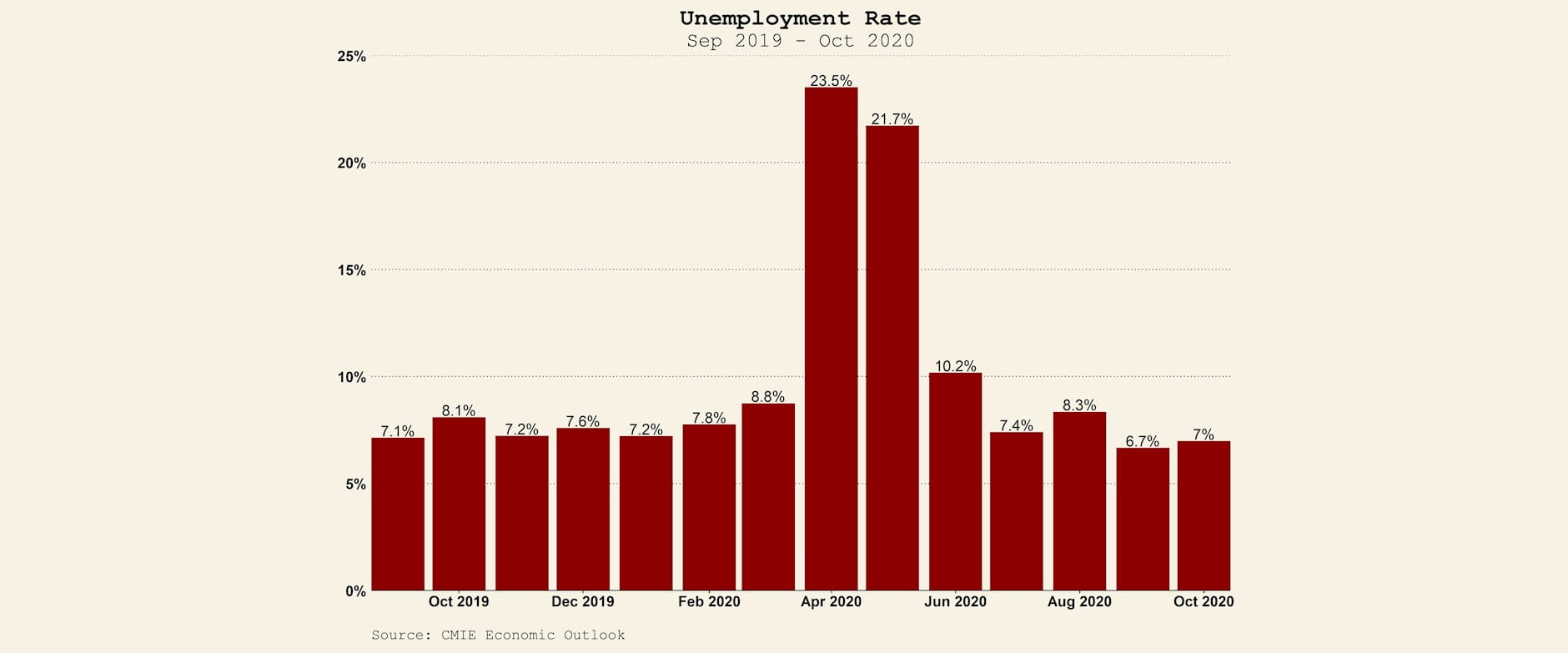 Bar graph showing monthly unemployment data