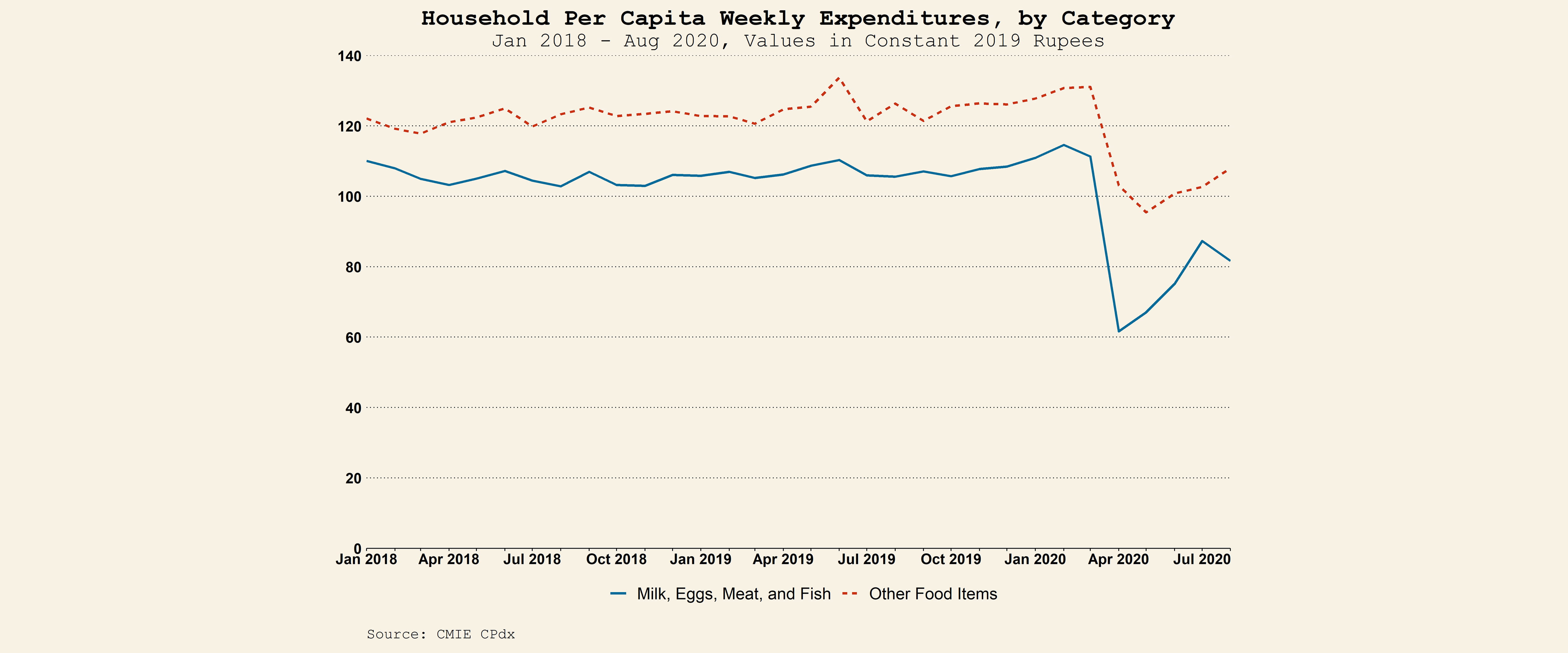 Graph showing expenses over course of months in COVID-19 lockdown