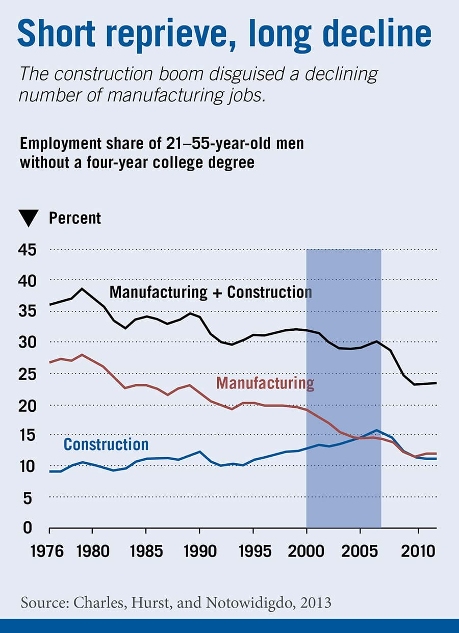 Short reprieve, long decline chart