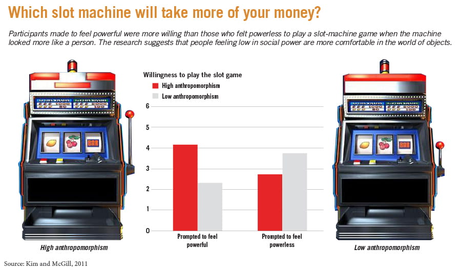Which slot machine will take your money? | Anthropomorphism chart