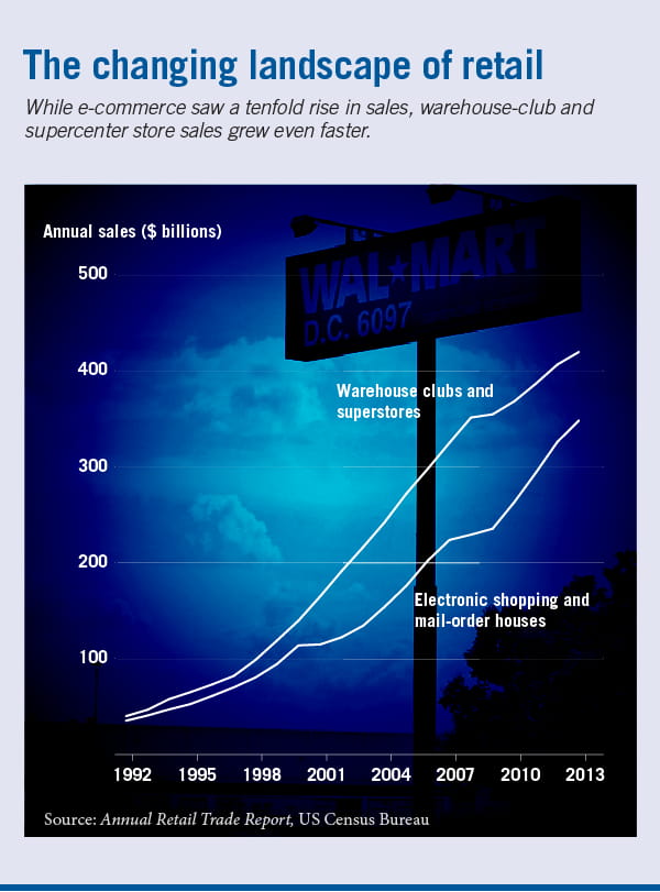 A line chart plotting retail sales, with dollars on the y-axis and the years of 1992 to 2013 on the x-axis. One line tracks warehouse clubs and superstores, starting at thirty billion dollars and rising steading to four hundred twenty billion. Another line tracks electronic shopping ad mail-order houses, starting at about the same place but remaining below the first line and rising to only three hundred fifty million dollars.