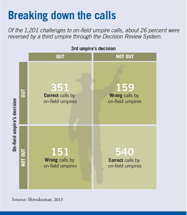 How Well Do Umpires Make Decisions? Chicago Booth Review