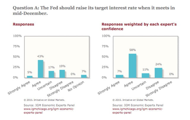 One column bar chart shows that five percent strongly agree, forty-three percent agree, seventeen percent are uncertain, nineteen percent disagree, and seven percent had no opinion. A second column bar chart plots those responses weighted by each expert’s confidence, with strongly agree at seven percent, agree at fifty-eight, uncertain at eleven, and disagree at twenty-four.
