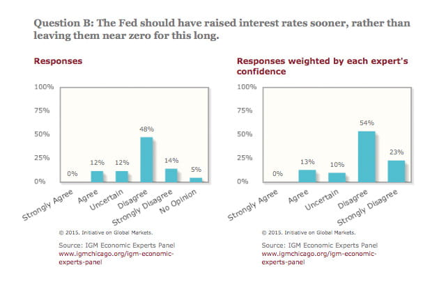  One column bar chart shows that twelve percent agree, twelve percent are uncertain, forty-eight percent disagree, fourteen percent strongly disagree, and five percent had no opinion. A second column bar chart plots those responses weighted by each expert’s confidence, with agree at thirteen percent, uncertain at ten, disagree at fifty-four, and strongly disagree at twenty-three.