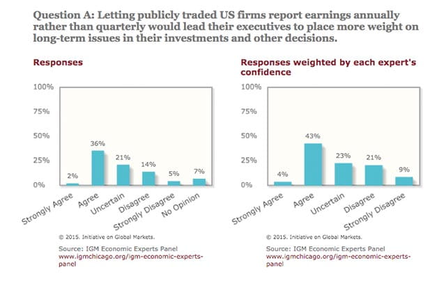 One column bar chart shows that two percent strongly agree, thirty-six percent agree, twenty-one percent were uncertain, fourteen precent disagreed, five percent strongly disagreed, and seven percent had no opinion. A second column bar chart plots those responses weighted by each expert’s confidence, with strongly agree at four percent, agree at forty-three, uncertain at twenty-three, disagree at twenty-one, and strongly disagree at nine.