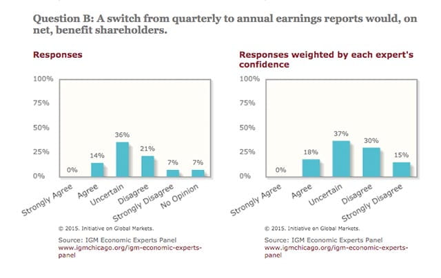 One column bar chart shows that fourteen percent  agreed, thirty-six percent were uncertain, twenty-one percent disagreed, seven percent strong disagreed, and seven percent had no opinion. A second column bar chart plots those responses weighted by each expert’s confidence, with agree at eighteen percent, uncertain at thirty-seven, disagree at thirty, and strongly disagree at fifteen.