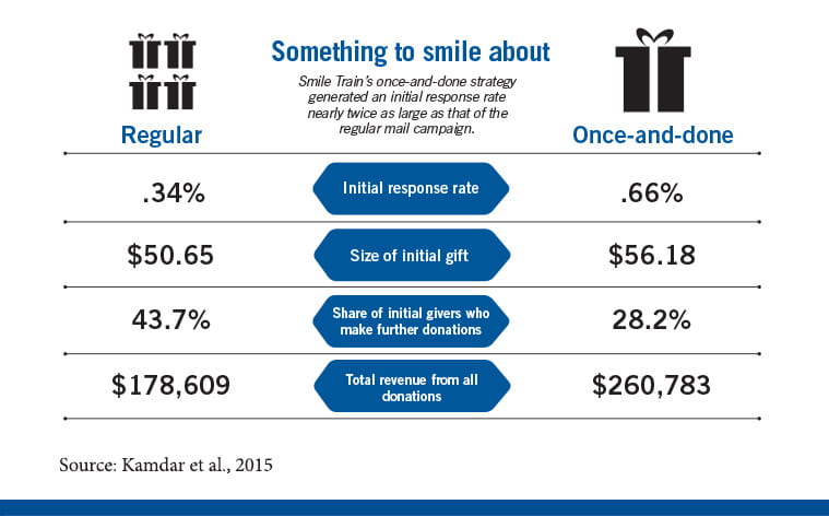 A number table showing that Smile Train’s regular mail campaigns got an initial response rate of zero-point-three-four percent, with an average gift of fifty dollars and sixty-five cents, while once-and-done campaigns got a rate of zero-point-six-six percent, and fifty-six dollars and eighteen cents. Regular campaigns got more givers to make further donations, a share of forty-three-point seven percent versus twenty-eight-point-two. However, once and-done campaigns brought in more total revenue, two hundred sixty thousand seven hundred eighty-three dollars versus one hundred seventy-eight thousand six hundred nine dollars.