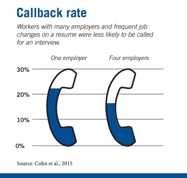 A bar chart showing that job-seekers with one employer listed on their résumé got callbacks about twenty-two percent of the time, while job-seekers with four employers on an otherwise identical resume had a callback rate of sixteen percent.