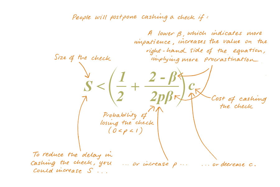 Diagram of an academic equation with handwritten notes explaining that people will postpone cashing a check if its size is less than a lower beta, which indicates more impatience, increases the value one the right-hand side of the equation, implying more procrastination, along with an accounting of the probability of losing the check and the cost of cashing the check. Another annotation notes that to reduce the delay in cashing the check, you could increase its size or the probability of losing it, or decrease the cost of cashing it.