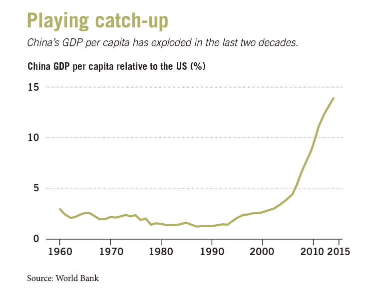 Playing catch-up chart