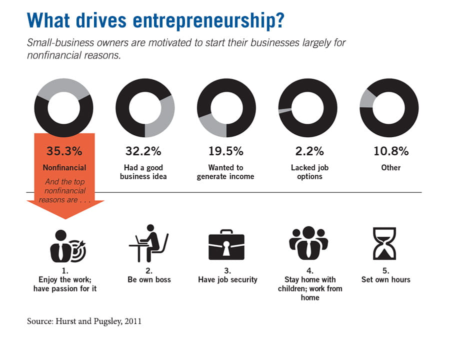 Five donut charts showing that thirty-five-point-three percent of small-business owners were motivated by nonfinancial reasons, thirty-two-point-two percent had a good business idea, nineteen-point-five percent wanted to generate income, two-point-two percent lacked job options, and ten-point-eight percent had some other reason. A list of the top five nonfinancial reasons leads with one, enjoy the work and have a passion for it; two, be their own boss; three, have job security; four, stay at home with children and work from home; and five, set their own hours.