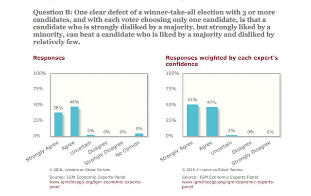 One bar chart shows that thirty-eight percent strongly agree, forty-eight percent agreed, two percent were uncertain, and five percent had no opinion. A second bar chart plots those responses weighted by each expert’s confidence, with strongly agree at fifty-one percent, agree at forty-seven, and uncertain at two.