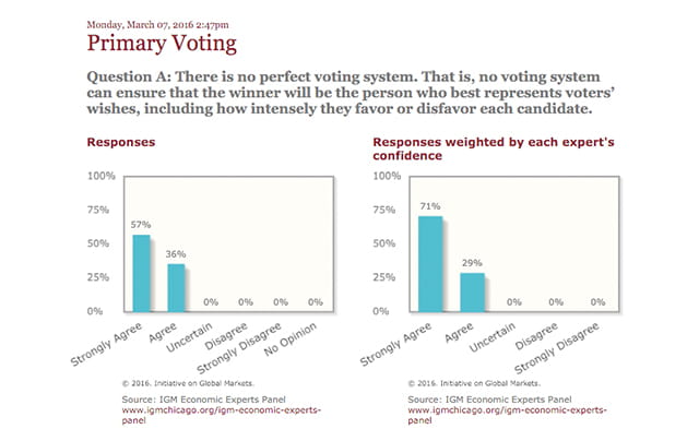One bar chart shows that fifty-seven percent strongly agree and thirty-six percent agree. A second bar chart plots those responses weighted by each expert’s confidence, with strongly agree at seventy-one percent and agree at twenty-nine.