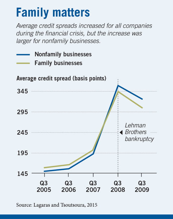 A line chart plotting the average credit spreads of family versus nonfamily businesses, with basis points on the y-axis and financial quarters from 2005 to 2009 on the x-axis. Both lines start at about one hundred forty five basis points and then rise to about three hundred forty five in the third quarter of 2008. But nonfamily businesses’ spreads are a bit higher.
