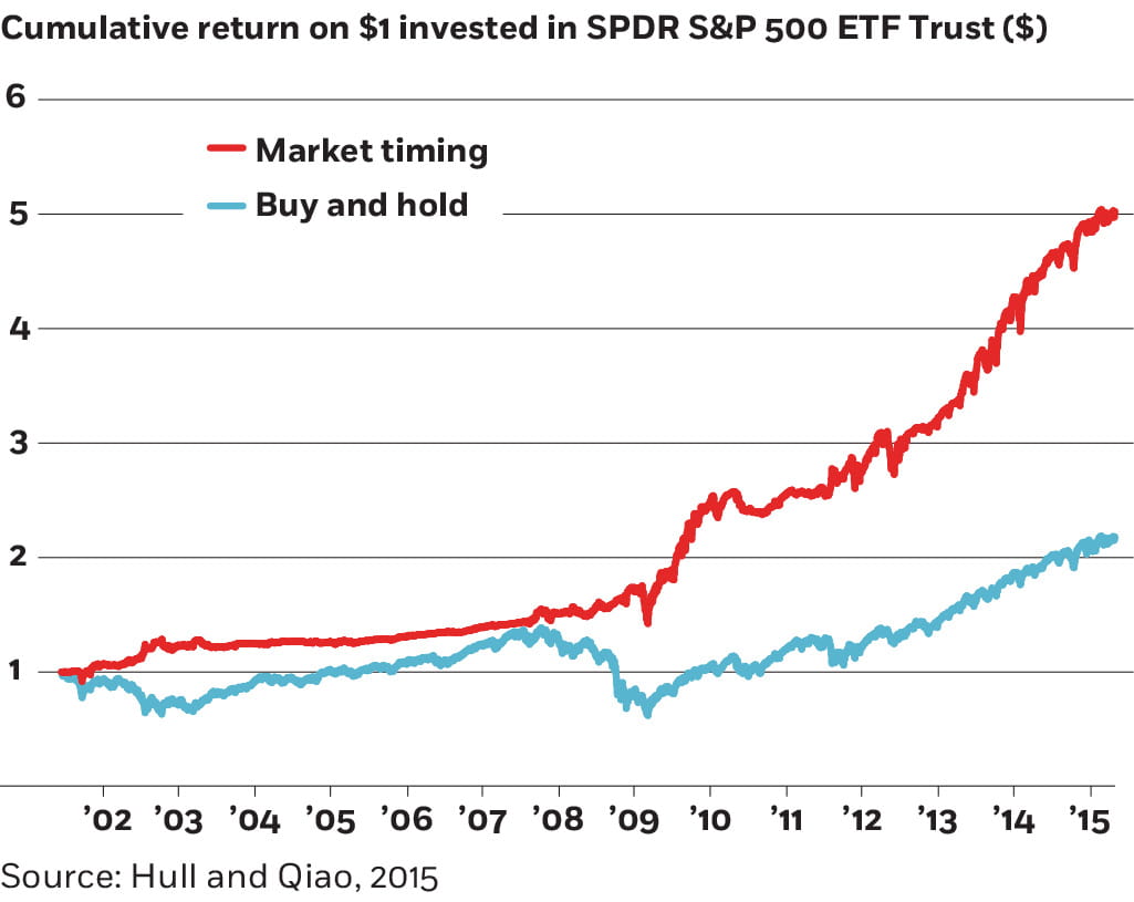 A line chart plotting the cumulative return on a one dollar investment in the S.P.D.R. S and P Five Hundred E.T.F. Trust, with dollars on the y-axis and the years of 2001 to 2015 on the x-axis. One line tracking a market timing strategy rises slightly until 2009 then more steeply to five dollars in 2015. A second line tracking a buy and hold strategy remains lower the whole time, reaching only two dollars and ten cents.