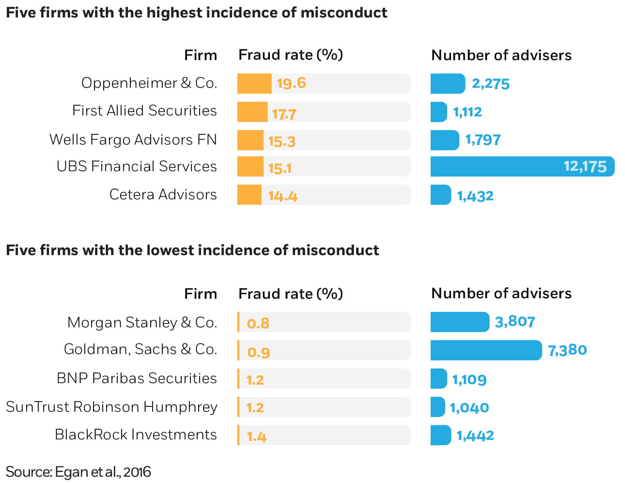 A bar chart ranking of the five financial advisory companies with the highest incidence of misconduct, led by Oppenheimer and Company with nineteen-point-six percent and followed by First Allied Securities; Wells Fargo Advisors; U.B.S. Financial Services; and Cetera Advisors. A companion bar chart plots the companies number of advisers, led by U.B.S. with twelve thousand one hundred seventy-five, with the rest ranging from one thousand one hundred twelve to two thousand two hundred seventy-five. Another bar chart lists the five companies with the lowest incidence of misconduct, led by Morgan Stanley and Company with zero-point-eight percent, and followed by Goldman, Sachs, and Company; B.N.P. Paribas Securities; SunTrust Robinson Humphrey; and BlackRock Investments. A companion chart plots the number of advisors, led by Goldman with seven thousand three hundred eighty and the rest ranging from one thousand forty to three thousand eight hundred seven.A bar chart ranking of the five financial advisory companies with the highest incidence of misconduct, led by Oppenheimer and Company with nineteen-point-six percent and followed by First Allied Securities; Wells Fargo Advisors; U.B.S. Financial Services; and Cetera Advisors. A companion bar chart plots the companies number of advisers, led by U.B.S. with twelve thousand one hundred seventy-five, with the rest ranging from one thousand one hundred twelve to two thousand two hundred seventy-five. Another bar chart lists the five companies with the lowest incidence of misconduct, led by Morgan Stanley and Company with zero-point-eight percent, and followed by Goldman, Sachs, and Company; B.N.P. Paribas Securities; SunTrust Robinson Humphrey; and BlackRock Investments. A companion chart plots the number of advisors, led by Goldman with seven thousand three hundred eighty and the rest ranging from one thousand forty to three thousand eight hundred seven.
