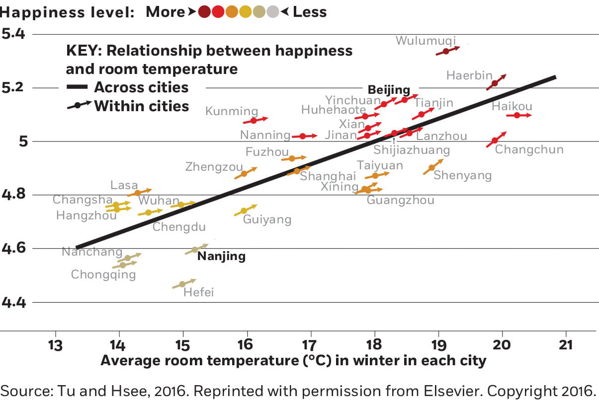 A similar scatterplot charts happiness ratings on the y-axis and average jewelry value on the x-axis. Dots for the same thirty-one cities range from five to four-point-four on the y-axis and three thousand to ten thousand R.M.B. on the x-axis, with a fairly flat, slightly downward sloping trend line. The dot for Wuhan sits at four-point-six-five on the happiness scale and four thousand three hundred on the jewelry-value scale. And the dot for Shanghai sits slightly higher at four-point-seven-four on the happiness scale and significantly greater on the jewelry value scale at nine thousand seven hundred.