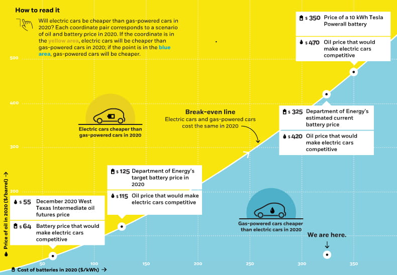 A scatterplot charting the projected affordability of electric cars versus gas-powered cars in 2020, with the price of oil on the y-axis and the cost of batteries on the x-axis. A trend line representing the break-even point at which the two types of cars cost the same starts at the bottom left of the graph and rises to fifty-five dollars a barrel on the y-axis, which was the December 2020 West Texas Intermediate oil futures price, and a battery price of sixty-four dollars per kilowatt hour on the x-axis. Next the line rises to one hundred twenty-five dollars on the x-axis, which was the Department of Energy’s target battery price, and one hundred fifteen dollars on the y-axis. Next the line rises to three hundred twenty-five dollars on the x-axis, which was the Department of Energy’s estimated current battery price in 2016, corresponding with four hundred twenty dollars on the y-axis. Finally, the line rises to three hundred fifty dollars on the x-axis, which was the price of a ten kilowatt hour Tesla Powerall battery, corresponding with four hundred seventy dollars on the y-axis. For reference, a point labeled “We are here” sits at well below the break-even line, indicating that gas powered cars were cheaper, with battery prices at three hundred twenty five dollars and oil at only twenty five dollars.