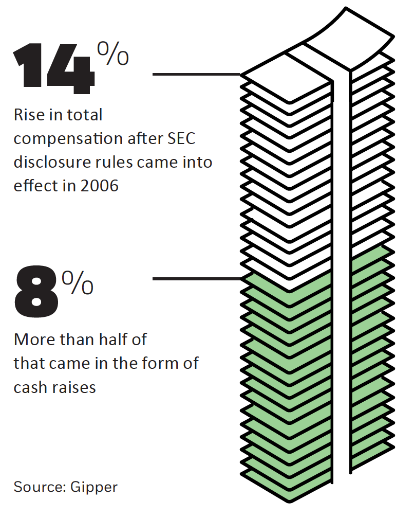 A stacked column bar chart, illustrated as a pile of paper currency, shows that out of the fourteen percent rise in total compensation after S.E.C. disclosure rules came into effect in 2006, eight percent, or more than half of that, came in the form of cash raises.