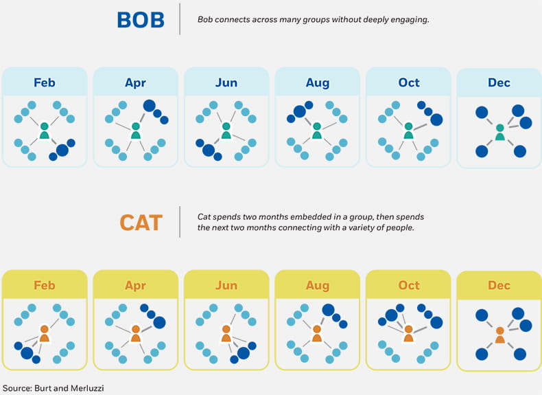 A group of network diagrams illustrating a six-month sequence of activity, each with an icon of a person in the center representing Bob and circles surrounding him representing his connections, and some of the circles drawn larger or given a darker color to represent people he’ focusing on. Different sets of circles are darker and larger during each month, symbolizing activity in which Bob connects across many groups without deeply engaging. A second group of six network diagrams illustrates Cat’s activity. The first four months follow the same pattern as Bob’s diagrams, but in the fifth, Cat engages with two sets of circles, including one set that she had focused in the fourth diagram, symbolizing activity in which Cat spends two months embedded in a group, then spends the next two months connecting with a variety of people.