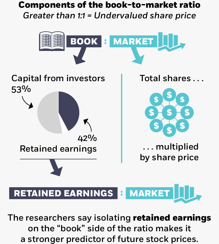 Book to market ratio retained earnings