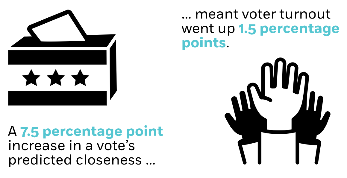 Drawing of a ballot box along with three raised hands, with a caption that says, “A seven-point-five percentage point increase in a vote’s predicted closeness meant voter turnout went up one-point-five percentage points.” 