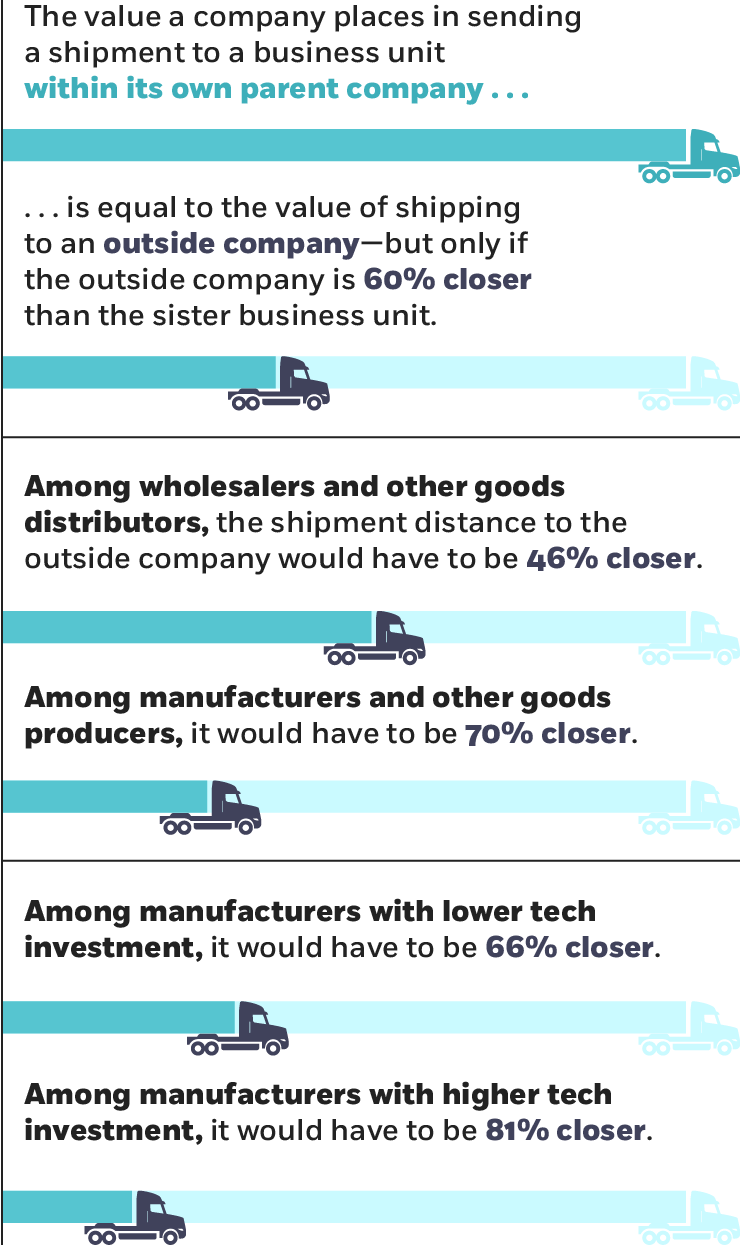 A diagram of two bars, with one sixty percent shorter than the other, with an annotation saying that the value a company places in sending a shipment to a business unit within its own parent company is equal to the value of shipping to an outside company, but only if the outside company is sixty percent closer that the sister business unit. Next is a series of four more bars illustrating more examples. First is a bar that is forty-six percent shorter than the original bar, with an annotation saying that among wholesalers and other goods distributors, the shipment distance to the outside company would have to be forty-six percent closer. Second is a bar that is seventy percent shorter than the original, with an annotation saying that among manufacturers and other goods producers, it would have to be seventy percent closer. Third is a bar sixty-six percent shorter than the original, with an annotation saying that among manufacturers with lower tech investment, it would have to be sixty-six percent closer. And last is a bar eighty-one percent shorter than the original, with an annotation saying that among manufacturers with higher tech investment, it would have to be eighty-one percent closer.