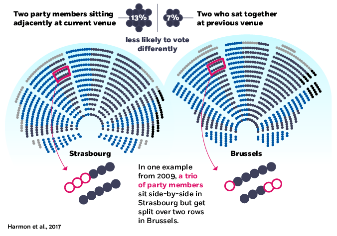 A seating chart diagram of European Parliament’s two venues in Strasbourg and Brussels, with circles representing individuals’ seats. A cluster of eleven seats over two rows is highlighted in each diagram to illustrate one example from 2009, when a trio of party members sat side-by-side in Strasbourg but got split up in Brussels, with two remaining together in one row and the third separated from them in another row. One annotation says that two party members sitting adjacently at one of the venues were thirteen percent less likely to vote differently. A second annotation says that two party members who are separated at the venue where they are voting but who sit next to each other at the other venue, are seven percent less likely to vote differently. 