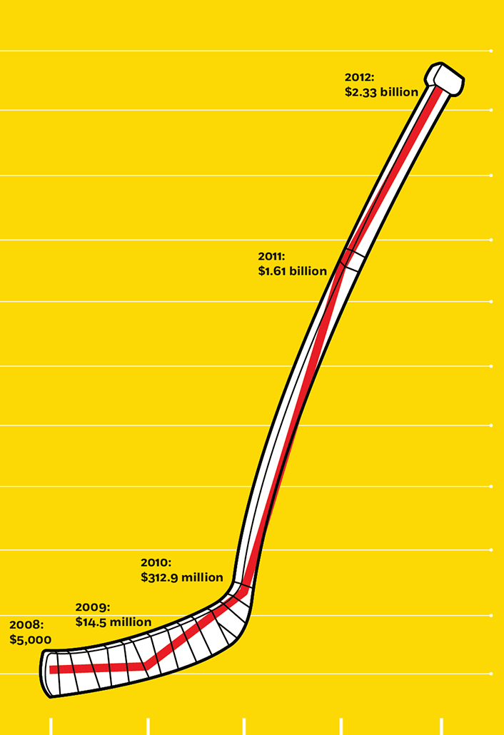 A line chart shows sales for a sampling of new US companies that received no substantial startup funding over the years 2004 to 2011. The lines are split into three categories, with the line thickness signifying the number of companies in each group. First, a series of increasingly thinner lines representing failed companies never make it above five hundred thousand dollars in sales before dropping to zero. Second, the thickest line, representing four hundred fifty-seven survivor companies, safely clears the five hundred thousand dollar threshold by 2011. Finally, a thinner line representing gazelle companies, referring to the seventy companies with annual growth exceeding thirty percent during each of their first few years, spikes to nearly two-point-five million dollars in 2007 before the financial crisis hit.