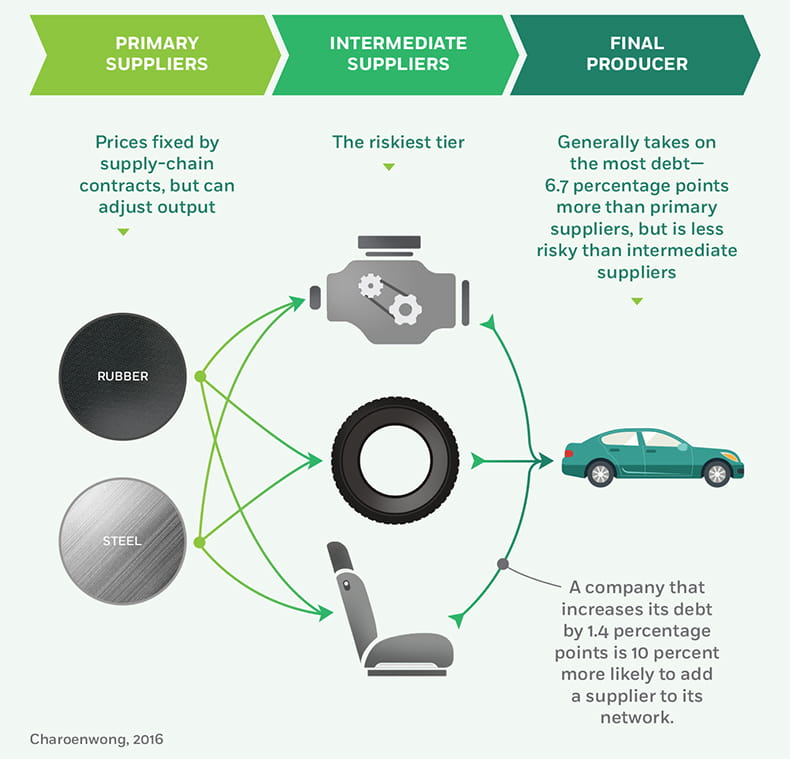 A network diagram tracking three tiers in a sample supply chain, starting on the left with primary suppliers represented by textured drawings of rubber and steel, with an annotation saying that while prices are fixed by supply-chain contracts, they can adjust their output. The second step is intermediate suppliers, representing by drawings of an engine, a car tire, and an upholstered car seat, with an annotation labeling this as the riskiest tier. The third step is the final producer, represented by a newly built car with an annotation saying that this tier generally takes on the most debt, six-point-seven percentage points more than primary suppliers, but is less risky than intermediate suppliers. A final annotation connected to the line linking the second and third tiers says a company that increases its debt by one-point-four percentage points is ten percent more likely to add a supplier to its network.