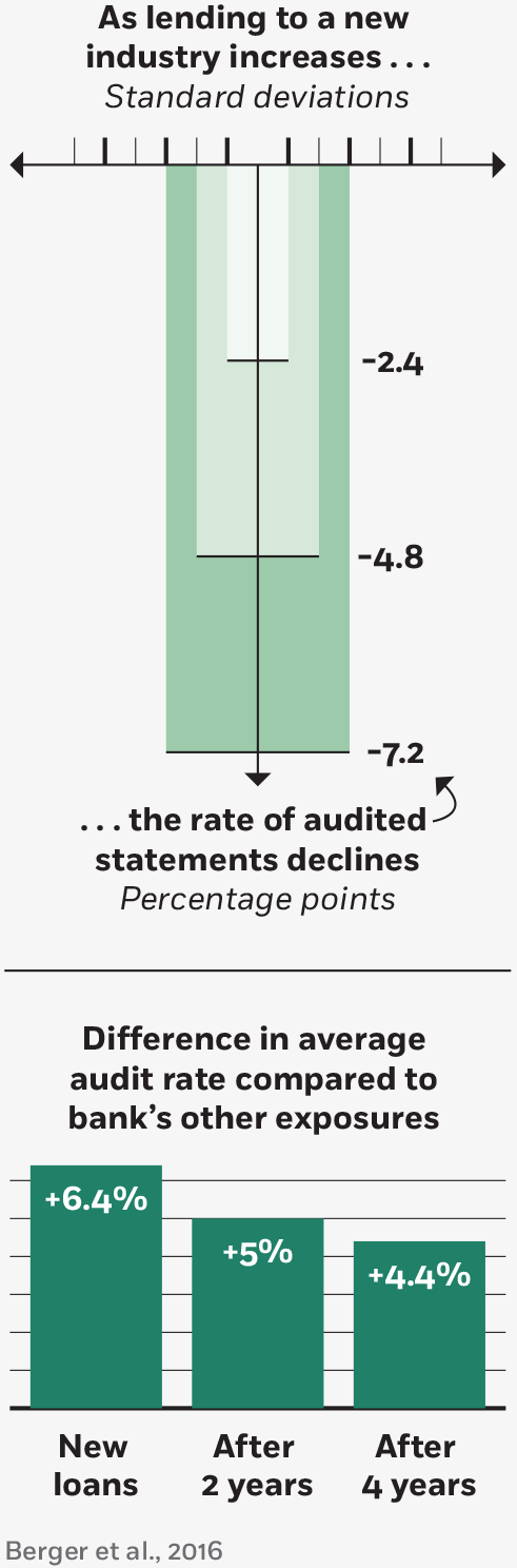 A column bar chart that varies in both width and depth, with increasing standard deviations on the x-axis, representing increased lending to a new industry and percentage points on the y-axis. The bars extend downward, one standard deviation corresponding with a 2-point-four point decline in the rate of audited statements, two standard deviations corresponding with a four-point-eight point decline, and three standard deviations corresponding with a seven-point-two point decline. A separate column bar chart shows that new loans had an audit rate that was six-point-four percent higher than the bank’s other exposures. After two years, it was five percent higher, and after four years it was four-point-four percent higher.