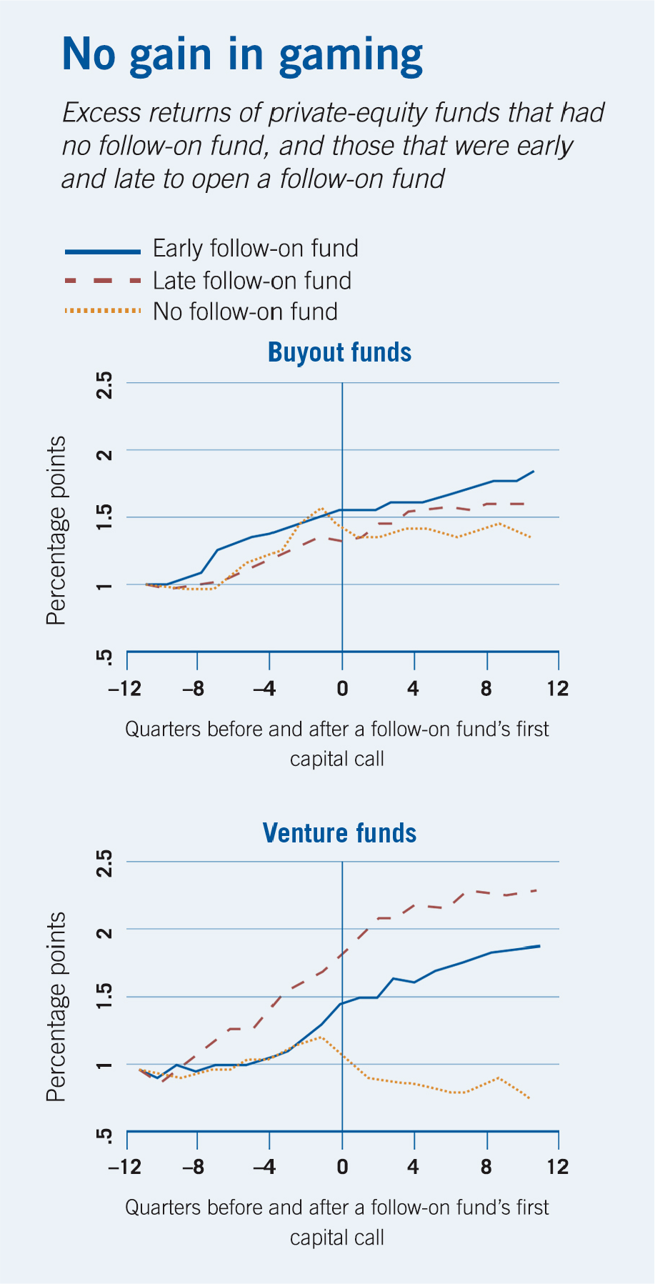 No gain in gaming | Excess returns of private-equity funds that had no follow-on fund, and those that were early and late to open a follow-on fund chart