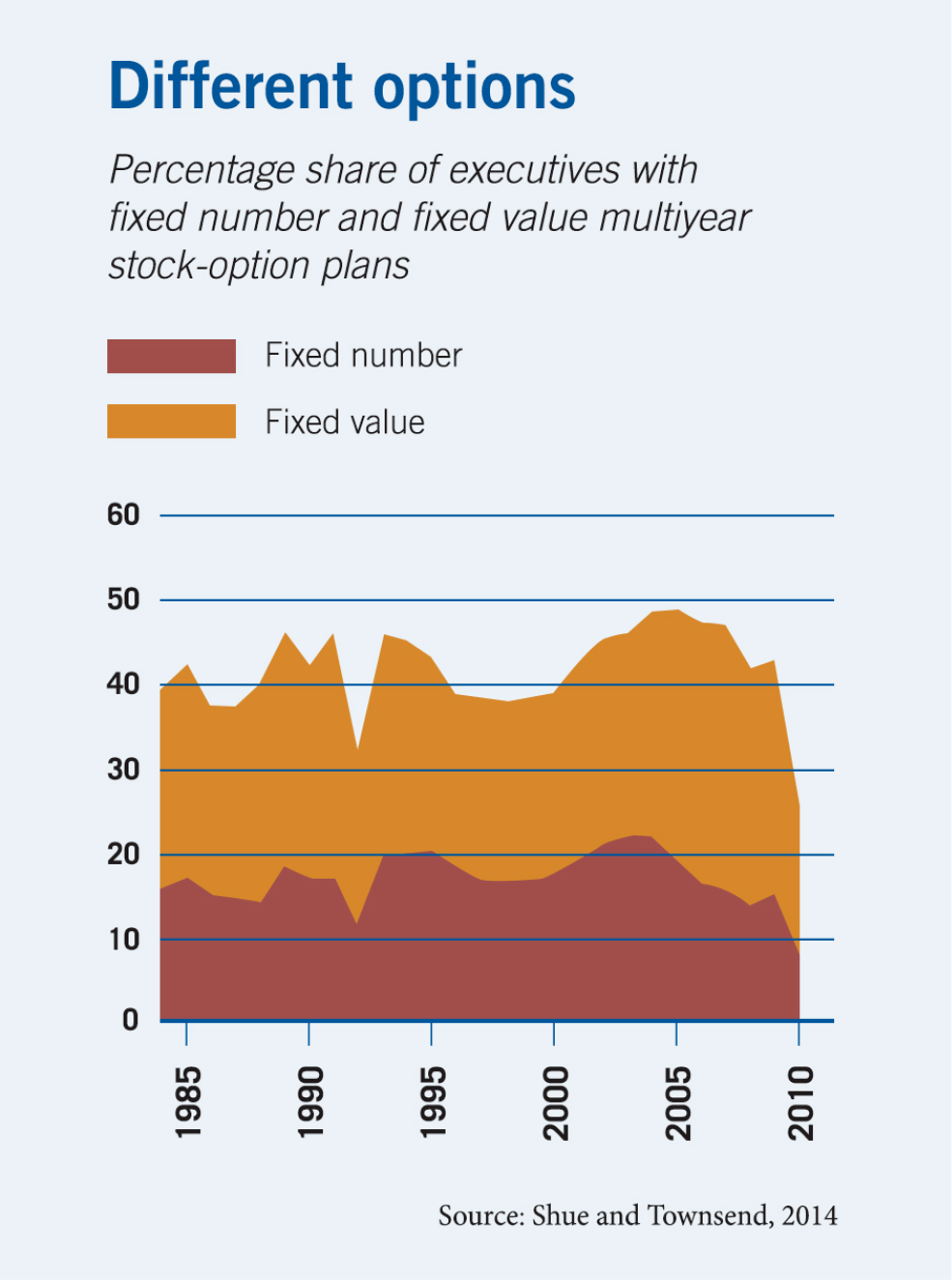 An area chart plotting executives with stock-option plans, with percentages on the y-axis and the years of 1984 to 2010 on the x-axis. One band tracks executives with fixed-number plans which starts and holds at around fifteen percent before dropping to nine in 2010. A second band tracks those with fixed-value plans, with brings the total to about forty percent through most of the Eighties and Nineties, after which the total rises as high as forty-nine percent in 2005 before dropping to about twenty-six in 2010.