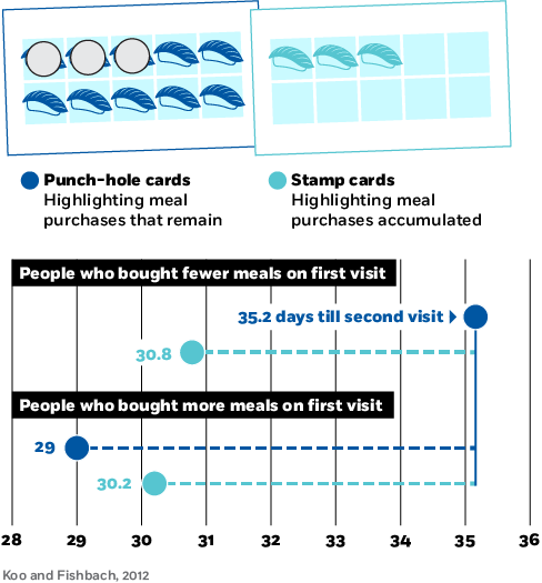 A timeline plot of meal purchases by people with restaurant loyalty cards—one group whose cards have a punch-hole design, which highlights the number of purchases that remain in order to earn a discount, and one group with stamp cards, which highlight how many purchases they have accumulated so far. Among people who bought fewer meals during their first restaurant visit, those with punch-hole cards waited longer to return: thirty-five-point-two days versus thirty-point-eight days for the other group. Among people who bought more meals during their first visit, those with stamp cards waited longer to return: thirty-point-two days versus twenty-nine days for the other group.