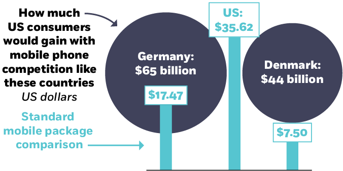 A chart with proportionally sized circles showing that US consumers would gain sixty-five billion dollars if there were mobile phone competition like Germany has, and forty-four billion dollars if it were like Denmark. And a bar chart plots prices for standard mobile phone packages, which cost thirty-five dollars and sixty-two cents in the US, seventeen dollars and forty-seven cents in Germany, and seven dollars and fifty cents in Denmark.