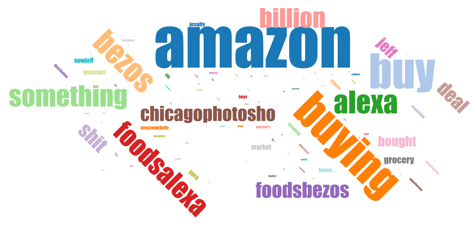 Word cloud with "amazon" the largest, followed by "buying", "bezos", "something", "billion", and "foodsalexa"