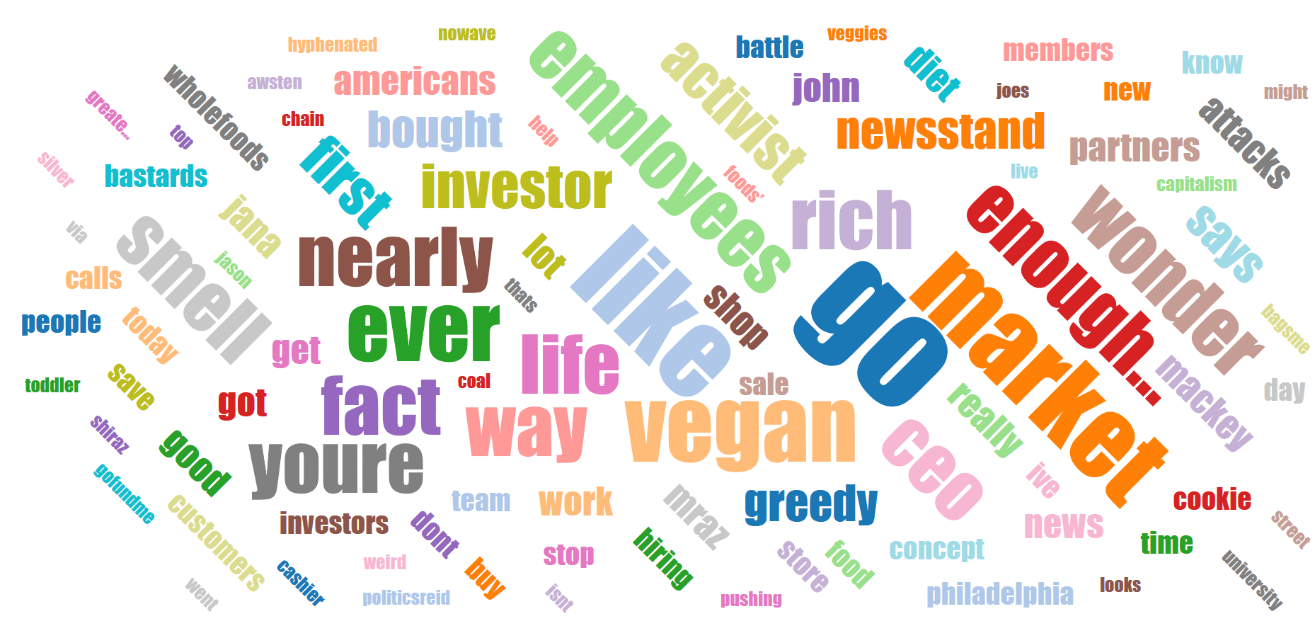 Word cloud with "go" featured the largest followed by "like", "market", "enough", and "vegan"
