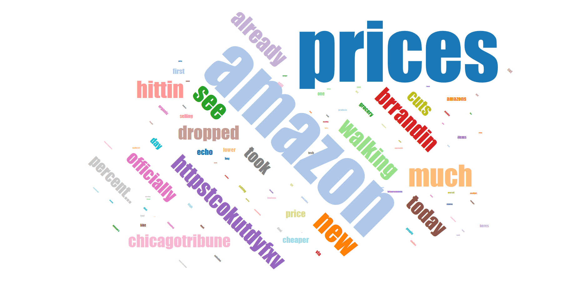 Word cloud with "amazon" and "prices" featured the largest followed by "much", "new", and "today"