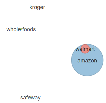 Supermarket relative perceptions chart before Amazon announcement