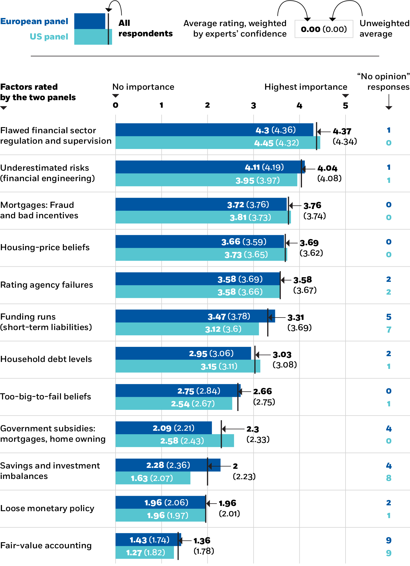 A bar chart ranking the twelve factors according to the average rating that the European and US panels gave them on a zero to five scale, with five being the highest importance. The leading factor for both panels with an average of four-point-three-seven was flawed financial sector regulation and supervision. The remaining eleven factors ranged from four-point-zero-four to one-point-three-six: underestimated risks related to financial engineering; mortgage fraud and bad incentives; housing-price beliefs; rating agency failures; short-term liabilities related to funding runs; household debt levels; too-big-to-fail beliefs; government subsidies related to mortgages and home owning; savings and investment imbalances; loose monetary policy; and fair-value accounting. 